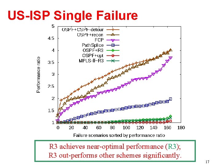 US-ISP Single Failure R 3 achieves near-optimal performance (R 3); R 3 out-performs other