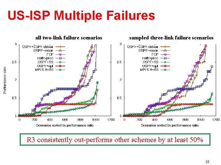 US-ISP Multiple Failures all two-link failure scenarios sampled three-link failure scenarios R 3 consistently