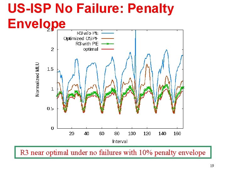 US-ISP No Failure: Penalty Envelope R 3 near optimal under no failures with 10%