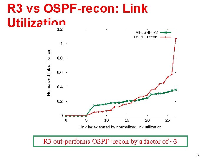 R 3 vs OSPF-recon: Link Utilization R 3 out-performs OSPF+recon by a factor of