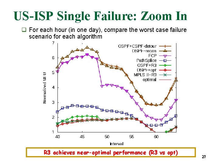 US-ISP Single Failure: Zoom In For each hour (in one day), compare the worst
