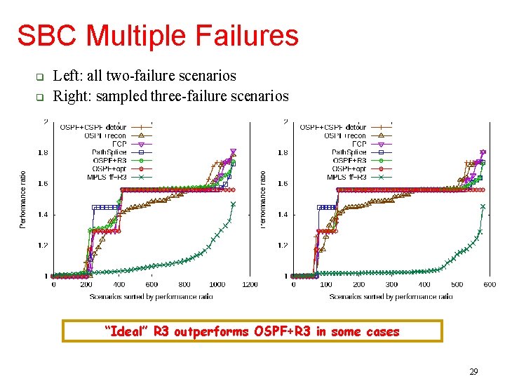 SBC Multiple Failures Left: all two-failure scenarios Right: sampled three-failure scenarios “Ideal” R 3