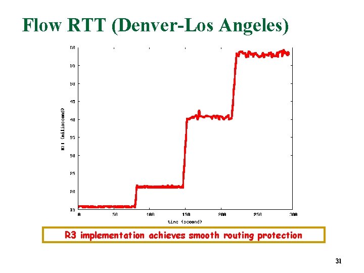 Flow RTT (Denver-Los Angeles) R 3 implementation achieves smooth routing protection 31 