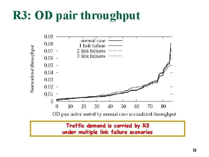 R 3: OD pair throughput Traffic demand is carried by R 3 under multiple