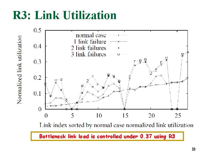 R 3: Link Utilization Bottleneck link load is controlled under 0. 37 using R