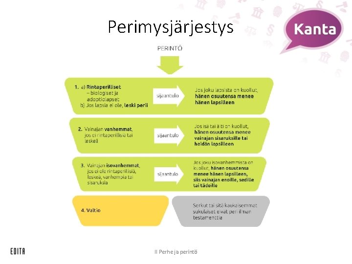 Perimysjärjestys II Perhe ja perintö 