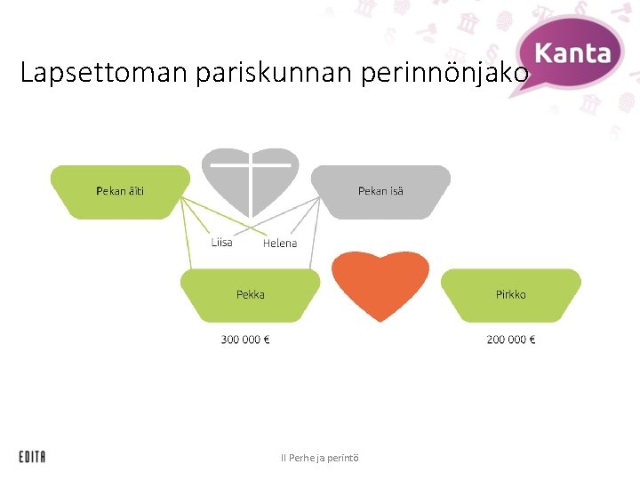 Lapsettoman pariskunnan perinnönjako II Perhe ja perintö 