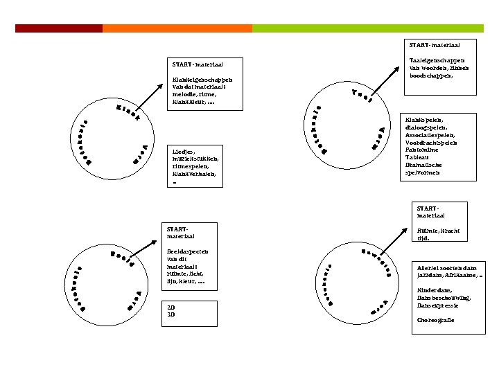 START- materiaal Klankeigenschappen van dat materiaal: melodie, ritme, klankkleur, …. Liedjes, muziekstukken, ritmespelen, klankverhalen,
