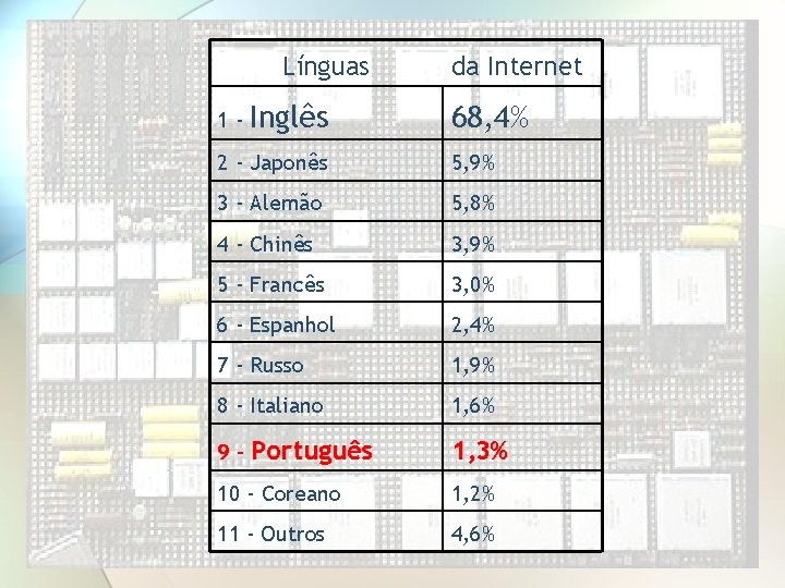 Línguas 1 - Inglês da Internet 68, 4% 2 - Japonês 5, 9% 3