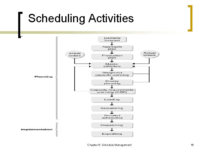 Scheduling Activities Chapter 6: Schedule Management 16 