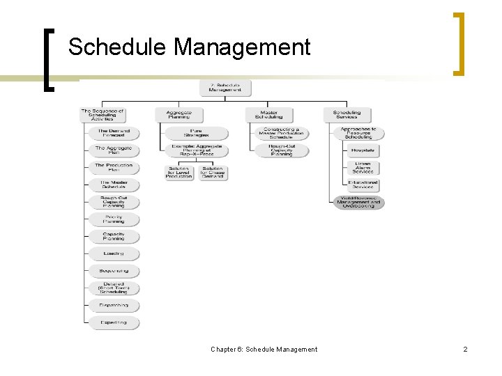 Schedule Management Chapter 6: Schedule Management 2 