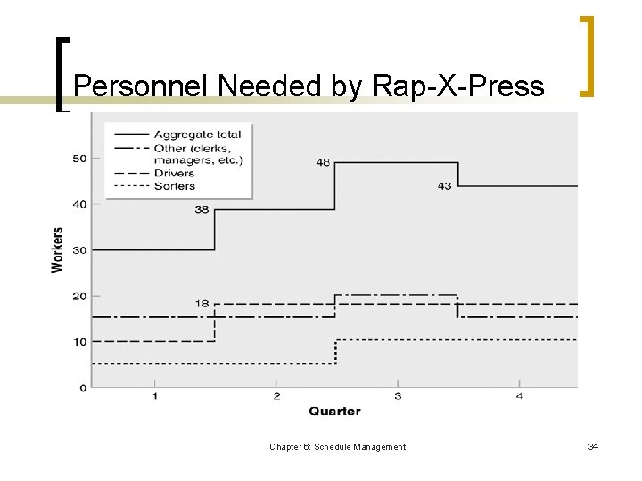 Personnel Needed by Rap-X-Press Chapter 6: Schedule Management 34 