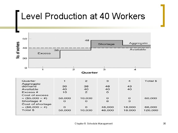 Level Production at 40 Workers Chapter 6: Schedule Management 35 