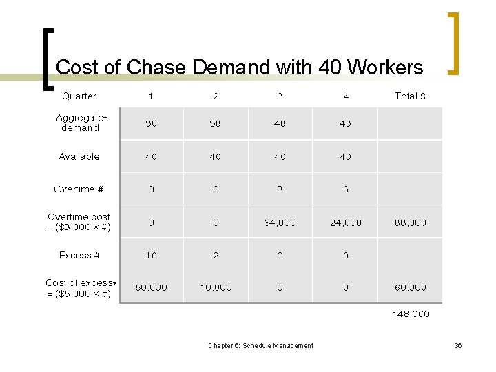 Cost of Chase Demand with 40 Workers Chapter 6: Schedule Management 36 