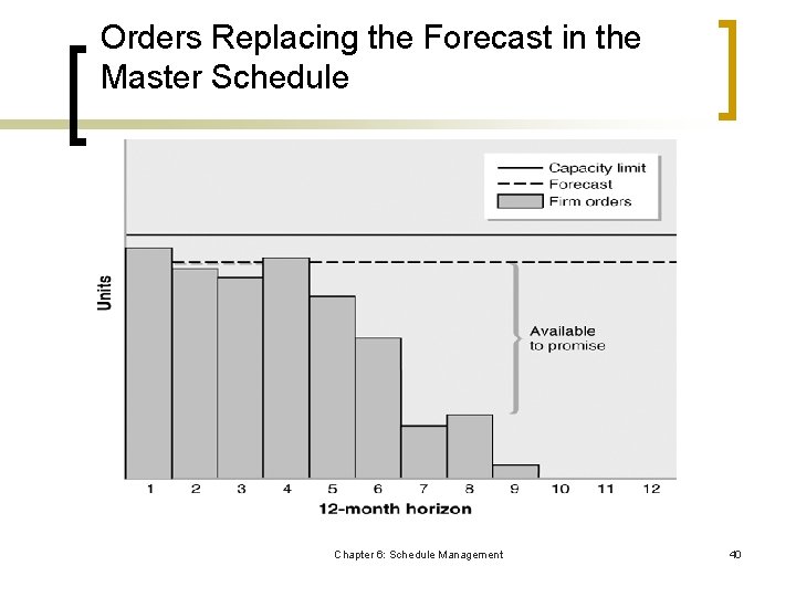 Orders Replacing the Forecast in the Master Schedule Chapter 6: Schedule Management 40 