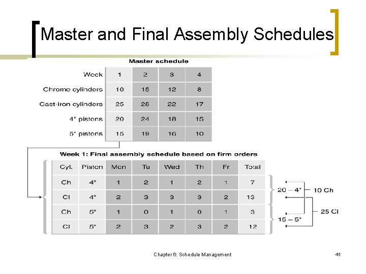 Master and Final Assembly Schedules Chapter 6: Schedule Management 41 