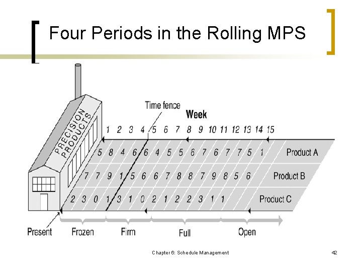 Four Periods in the Rolling MPS Chapter 6: Schedule Management 42 