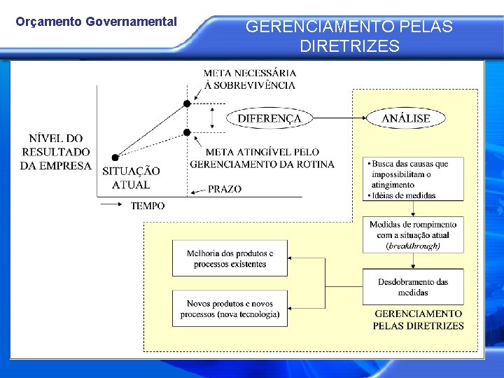 Orçamento Governamental GERENCIAMENTO PELAS DIRETRIZES 