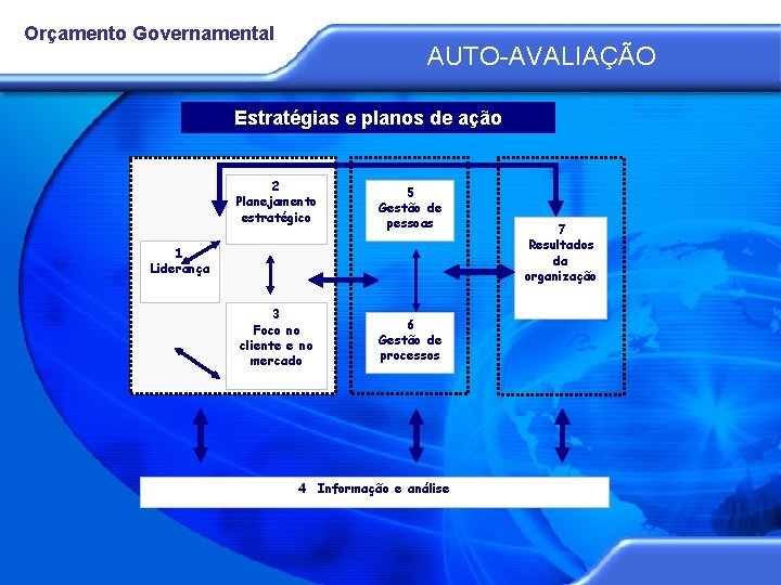 Orçamento Governamental AUTO-AVALIAÇÃO Estratégias e planos de ação 2 Planejamento estratégico 5 Gestão de