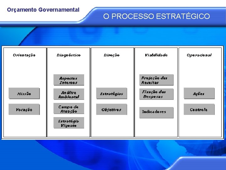 Orçamento Governamental O PROCESSO ESTRATÉGICO 