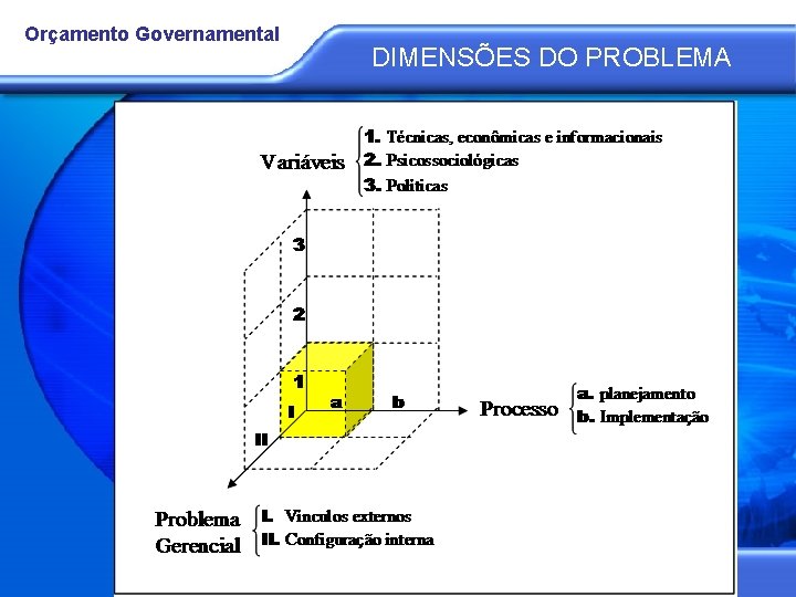 Orçamento Governamental DIMENSÕES DO PROBLEMA 