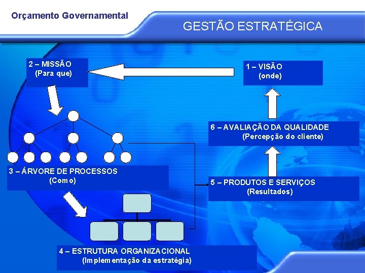 Orçamento Governamental GESTÃO ESTRATÉGICA 2 – MISSÃO (Para que) 1 – VISÃO (onde) 6