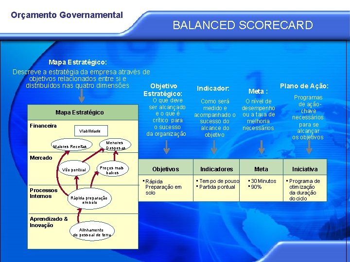 Orçamento Governamental BALANCED SCORECARD Mapa Estratégico: Descreve a estratégia da empresa através de objetivos