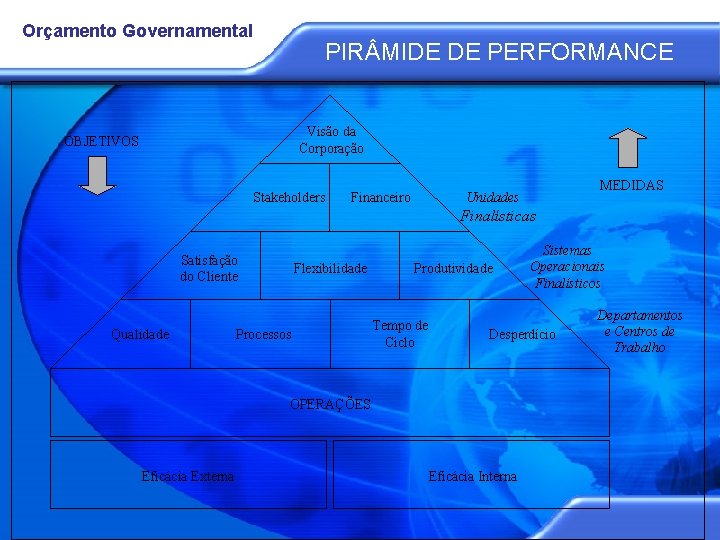 Orçamento Governamental PIR MIDE DE PERFORMANCE Visão da Corporação OBJETIVOS Stakeholders Financeiro MEDIDAS Unidades