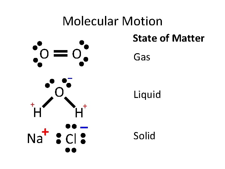 Molecular Motion O O + H + Na State of Matter O Gas –