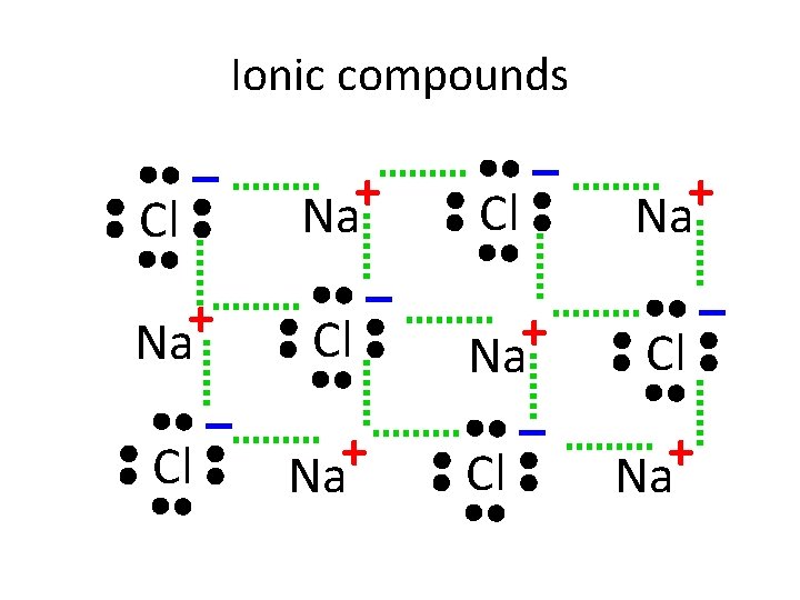 Ionic compounds – + Na – Cl Cl – Cl + Na – Cl
