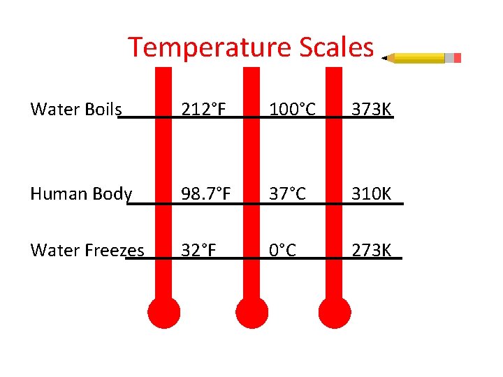 Temperature Scales Water Boils 212°F 100°C 373 K Human Body 98. 7°F 37°C 310