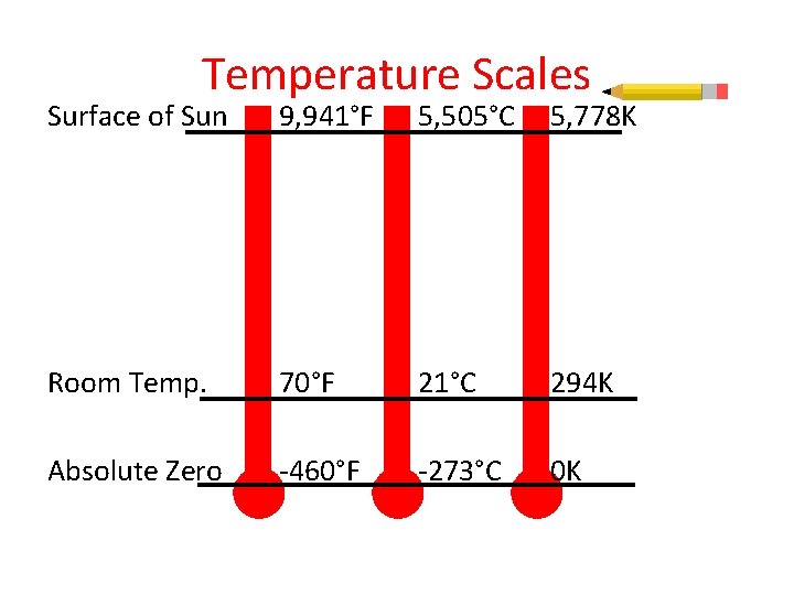 Temperature Scales Surface of Sun 9, 941°F 5, 505°C 5, 778 K Room Temp.