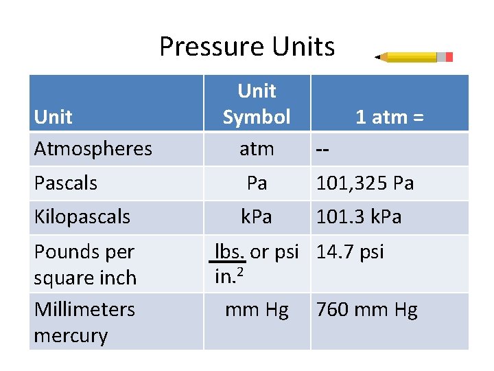 Pressure Units Unit Atmospheres Unit Symbol atm 1 atm = -- Pascals Pa 101,