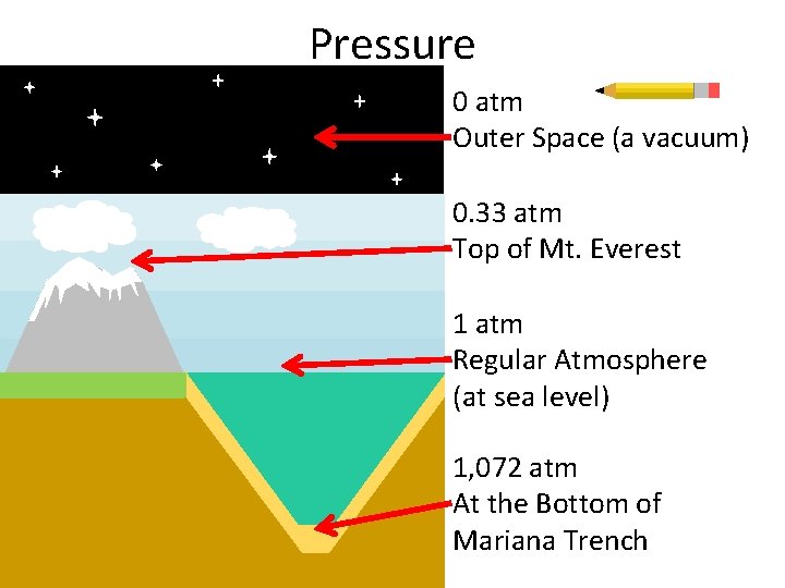 Pressure 0 atm Outer Space (a vacuum) 0. 33 atm Top of Mt. Everest