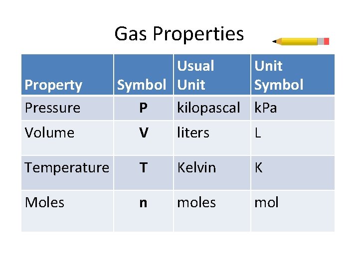 Gas Properties Property Pressure Usual Unit Symbol P kilopascal k. Pa Volume V liters
