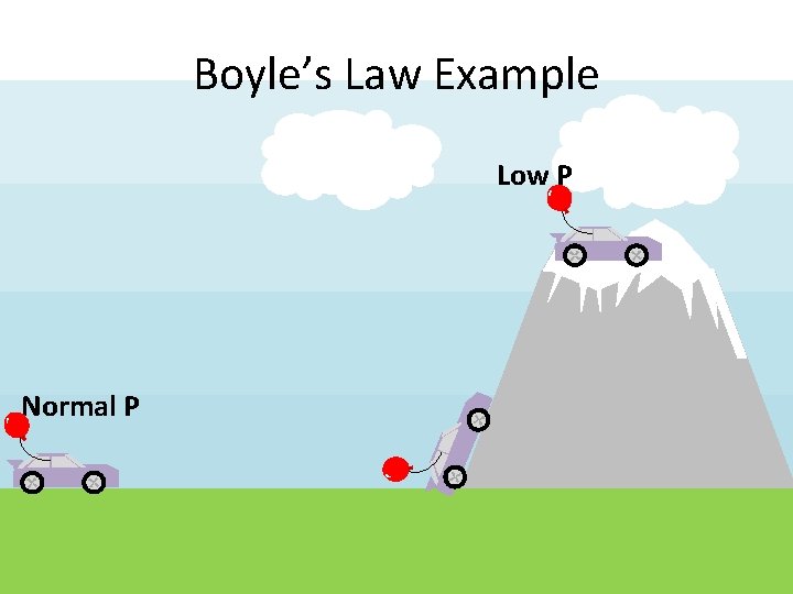 Boyle’s Law Example Low P Normal P 