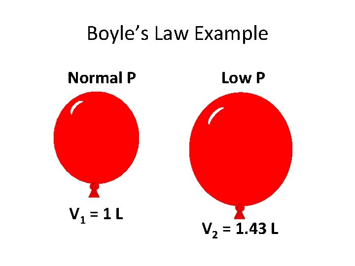 Boyle’s Law Example Normal P V 1 = 1 L Low P V 2