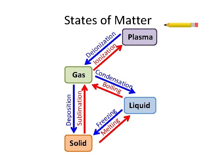 States of Matter Deposition Sublimation Plasma it on a z i n n o