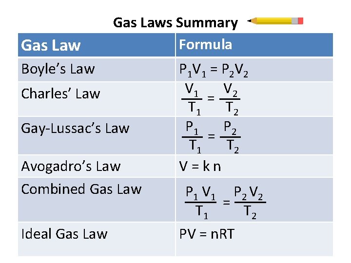 Gas Laws Summary Formula Boyle’s Law Charles’ Law Gay-Lussac’s Law Avogadro’s Law Combined Gas