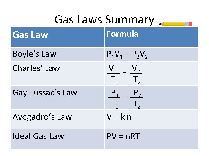 Gas Laws Summary Gas Law Formula Boyle’s Law P 1 V 1 = P