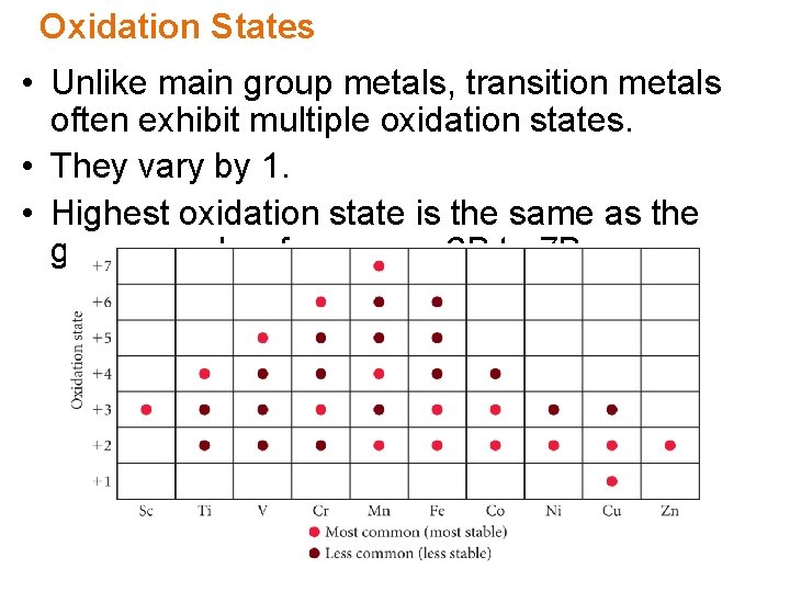 Oxidation States • Unlike main group metals, transition metals often exhibit multiple oxidation states.