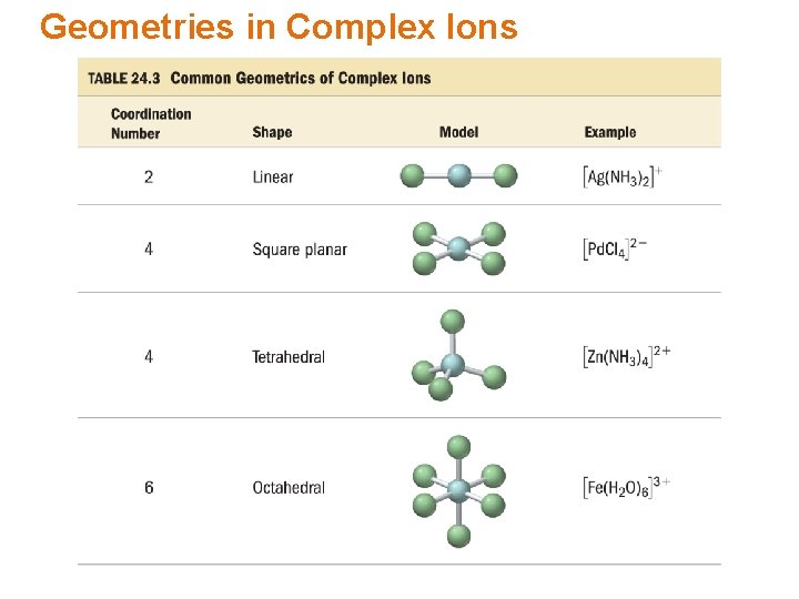 Geometries in Complex Ions 