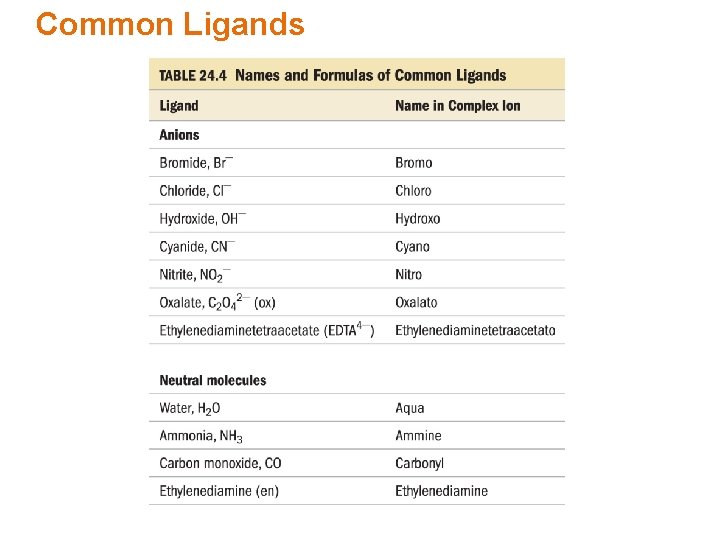 Common Ligands 