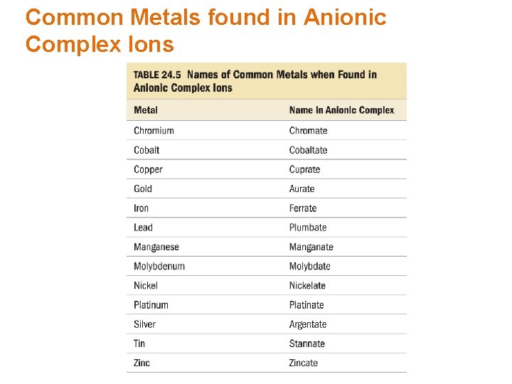 Common Metals found in Anionic Complex Ions 