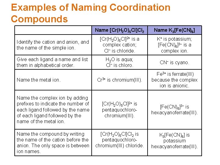 Examples of Naming Coordination Compounds Name [Cr(H 2 O)5 Cl]Cl 2 Name K 3[Fe(CN)6]