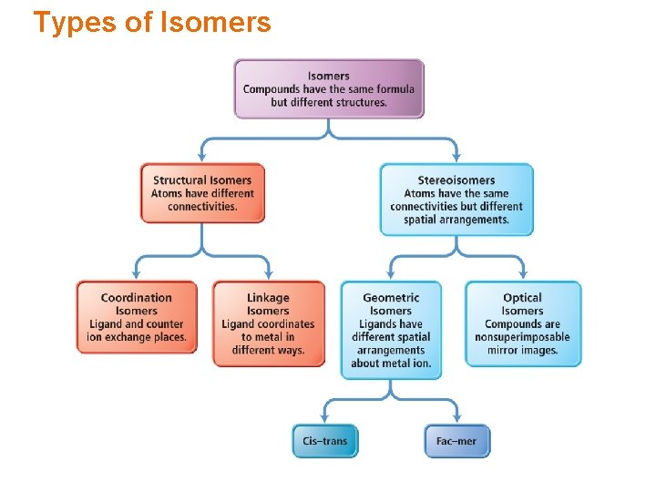 Types of Isomers 