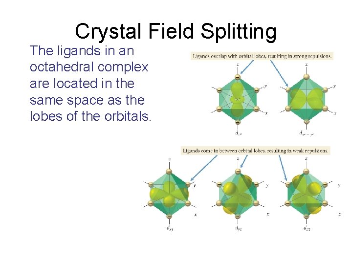 Crystal Field Splitting The ligands in an octahedral complex are located in the same