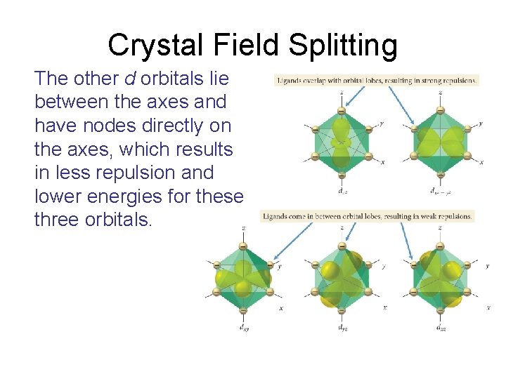 Crystal Field Splitting The other d orbitals lie between the axes and have nodes