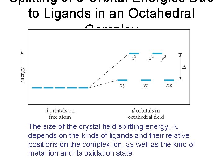 Splitting of d Orbital Energies Due to Ligands in an Octahedral Complex The size