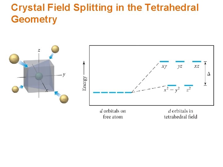 Crystal Field Splitting in the Tetrahedral Geometry 